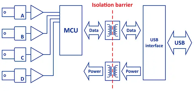 Full galvanic isolation scheme in the BOSA oscilloscopes.