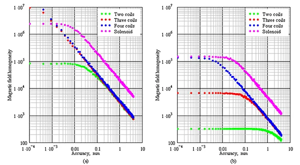 Coil system field homogeneity as a function of mechanical accuracy – case 1.