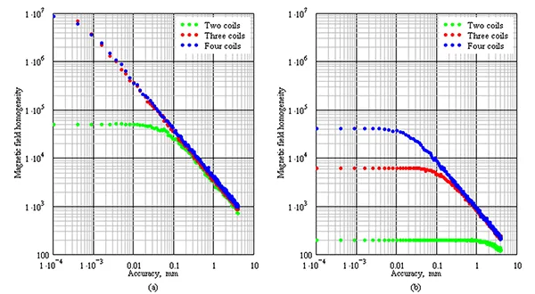 Coil system field homogeneity as a function of mechanical accuracy – case 2.