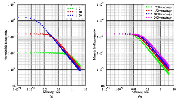 Coil system field homogeneity as a function of mechanical accuracy – case 3.