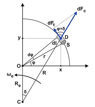 A circular contour with an elementary volume and the forces acting on it.