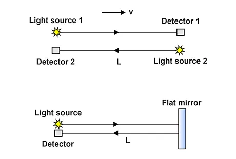 Schematic diagrams of first-order and second-order experiments relative to v/c.