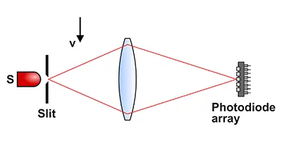 A first-order experiment using an array of photodiodes.