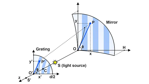 Schematic of our null-test method for testing aspherical surfaces.