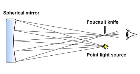 Foucault's method with a point light source and a knife edge near the center of the mirror's curvature.