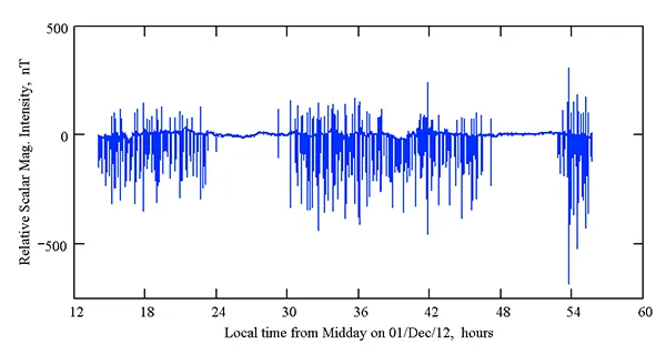 Urban disturbances in local geomagnetic field, Stara Zagora city, Bulgaria.