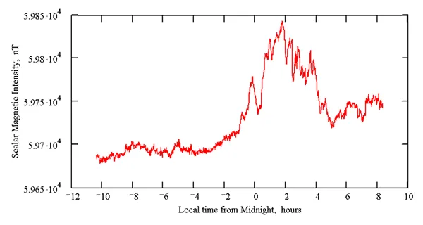 Local geomagnetic field in Cairns, Australia.