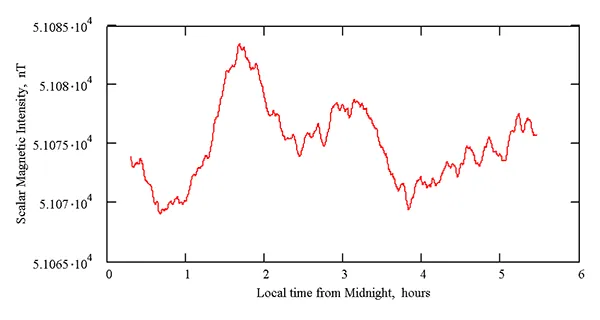 Local geomagnetic field in Stara Zagora, Bulgaria.