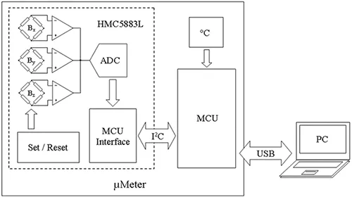 µMeter – basic scheme.