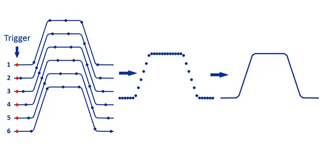 Equivalent-time sampling.