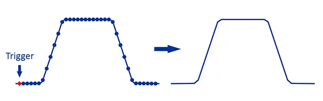 Real-time sampling with high enough resolution in time.