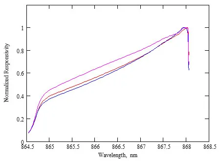 Flat-field profiles.