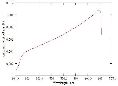 Осреднен калибрационнен профил за SATI-3SZ.