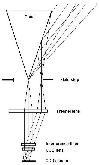 SATI instrument optical scheme.