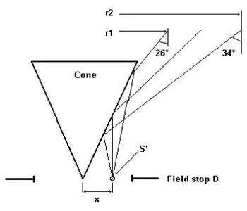 Point light sources formed at the instrument's entrance.