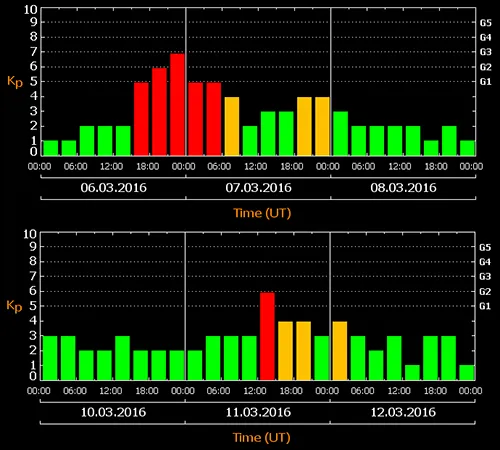 Planetary Kp indexes from the TESIS satellite.