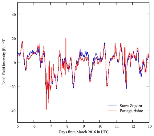 Comparation between MAGER's data and data from geomagnetic observatory in Panagjurishte (PAG), Bulgaria.