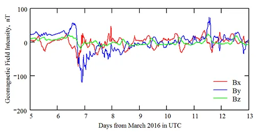 Three components of the geomagnetic intensity vector in Stara Zagora.