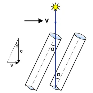 Stellar aberration and tilt of the telescope relative to its mean position.