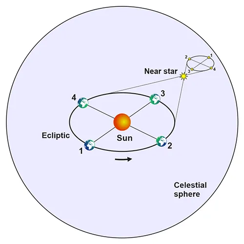 Projection of the Earth's orbit on the celestial sphere and the stellar parallax.