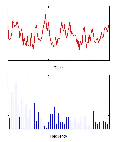 Random signal and its frequency spectrum.