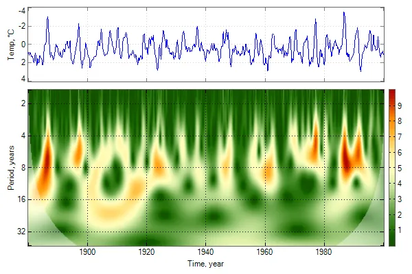 El Niño глобален феномен и неговият енергетичен wavelet спектър.