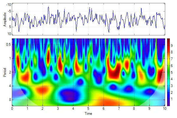 Случаен сигнал и неговият спектър получен с използване на Mexican (DOG2) wavelet.