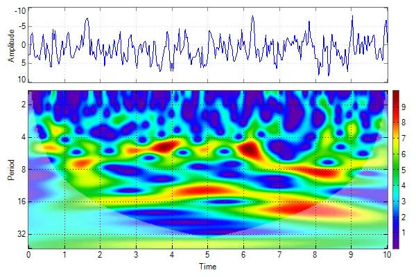 Случаен сигнал и неговият спектър получен с използване на Morlet wavelet.