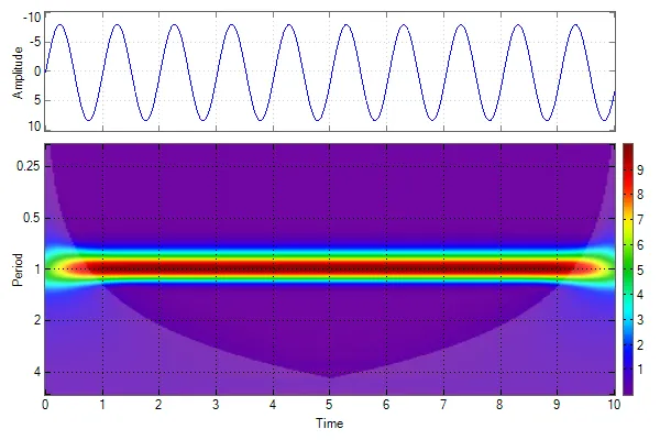 Синусоидален сигнал и неговият Wavelet спектър.